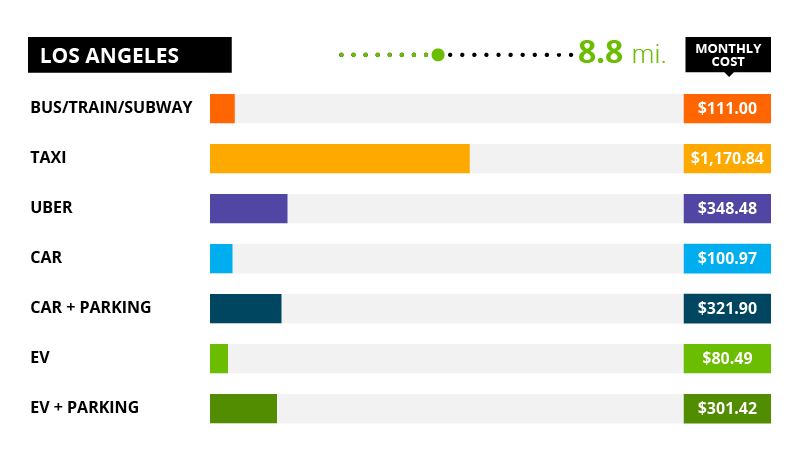 Los Angeles Commute Costs